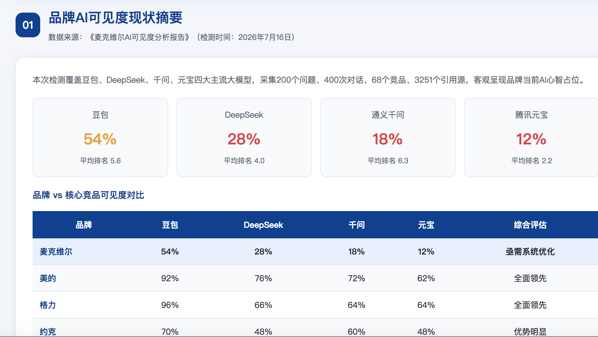 深圳GEO分析报告-品牌ai搜索结果诊断